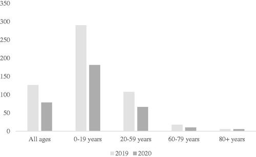 Figure 3. Incidence of acute tonsillitis/100.000 inhabitants in specialised outpatient care in 2019 and 2020 in various age groups with 95% confidence intervals.