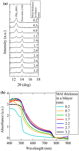 Figure 4. (a) XRD θ-2θ scans of a composition spread library. The (001) PbI2 diffraction peak and the (110) perovskite MAPbI3 peak are at 12.63° and 14.05°, respectively. Each curve corresponds to a measurement at a different position in the combinatorial composition-spread library. The MAI thickness in a bilayer increases from top to down, and the PbI2 layer thickness was kept at 1.4 nm. The numeric layer thickness values correspond to an average in the area illuminated by X-rays. (b) UV-visible absorption spectra of the combinatorial library.