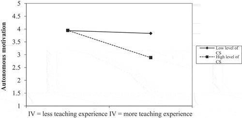 Figure 1. Moderating effect of colleague support on the relationship between teachers’ teaching experience and their autonomous motivation to participate in professional learning.