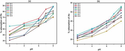 Figure 7. Effect of pH on adsorption; (a) Pb II; (b) As III. Experimental conditions: temperature 27 °C, contact time 40 min, adsorbent dose 0.1 g/100 ml