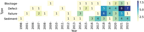 Figure 3. Number of publications by prediction type for each year.