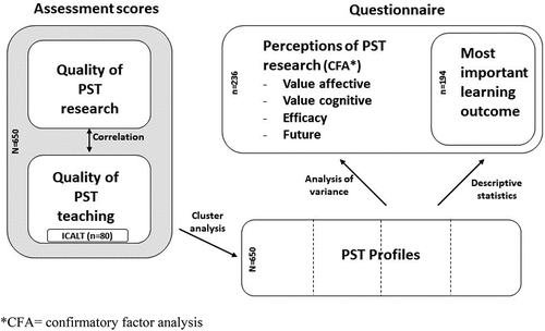 Figure 1. Design of the multi-methods approach with analysis strategy.