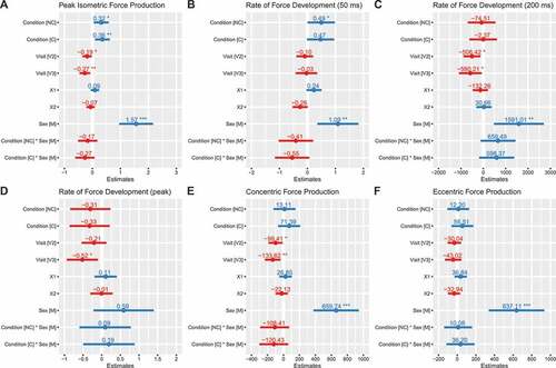 Figure 2. Model coefficients for squat performance. Linear mixed effects model coefficients (i.e. b and associated 95% confidence intervals) are displayed. The reference groups in the mixed model equation were female for sex, placebo for the condition, and visit 1 (V1) for the visit. Coefficients are based on simple log transformed data for isometric peak force (panel A) and RFD50 (panel B), raw data units (N/s) for RFD200 (panel C), ordered quantile transformed data for RFDpeak (panel D), and raw data units (N) for peak concentric and eccentric forces (panels E and F). X1 and X2 represent carryover effects. * indicates p ≤ 0.05; ** indicates p ≤ 0.01; *** indicates p ≤ 0.001. Abbreviations: C – caffeinated, NC – non-caffeinated, V2 – visit 2, V3 – visit 3, M – male.