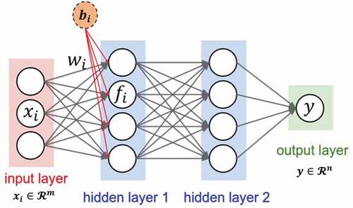 Fig. 4. Typical feedforward ANN example of a 3/4/4/1 architecture.