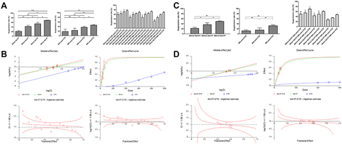 Figure 1 Synergistic effect of Ad-VT and cyclophosphamide. (A) Analysis of the cytotoxic effects of different doses of Ad-VT and cyclophosphamide on MCF-7 cells using the CCK-8 assay. The cell inhibition rate was calculated using the following formula: cell inhibition rate = [(Ac–As)/(Ac–Ab)] × 100%, where As is the experimental well containing cells with CCK-8 added; Ac is the control well containing cells with CCK-8 added; Ab is the blank well with CCK-8 and no cells. (B) Analysis of Ad-VT and cyclophosphamide synergistic concentrations in MCF-7 cells using the CalcuSyn software. (C) Analysis of the cytotoxic effects of different doses of Ad-VT and cyclophosphamide on MDA-MB-231 cells using the CCK-8 assay. (D) Analysis of Ad-VT and cyclophosphamide synergistic concentrations in MDA-MB-231 cells using the CalcuSyn software. Data are representative of three independent experiments (n = 3). (#P < 0.05, ##P < 0.01, when compared with the 20 MOI Ad-VT groups); *P < 0.05, **P < 0.01, ***P < 0.001.