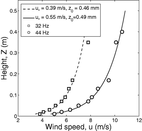 Figure 1. Wind profiles measured in the portable wind tunnel in the loess bare soil (experimental plots) for fan frequencies of 32 and 44 Hz.