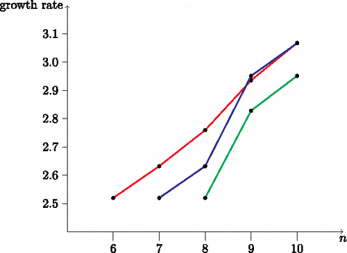 Figure 15. Growth rates of the lower bounds (red = caterpillar construction, blue = fan construction, green = generalized fan construction).