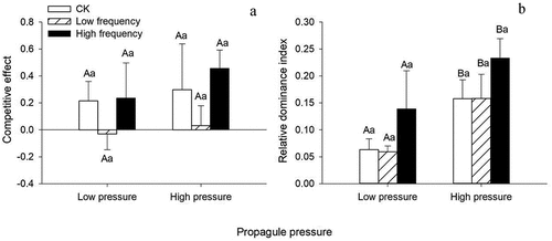 Figure 5. Effects of the frequency of nitrogen addition and propagule pressure on the competitive (A) and relative dominance index (B) (mean ± SE) of Solidago canadensis. Different capital letters indicate significant differences among propagule pressure, and lowercase letters indicate significant differences among the frequency of nitrogen addition.