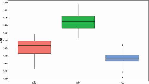 Figure 2. Box plots of lnCS for the three populations (BEL = Belgium, FRA = France; ITA = Italy)
