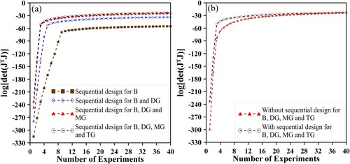 Figure 5. Analysis of the determinant of JTJ investigating (5a) the best arrangement order for the four potentials in the matrix J considering the sequential experimental design and (5b) the improvement providing by using of this optimum design.