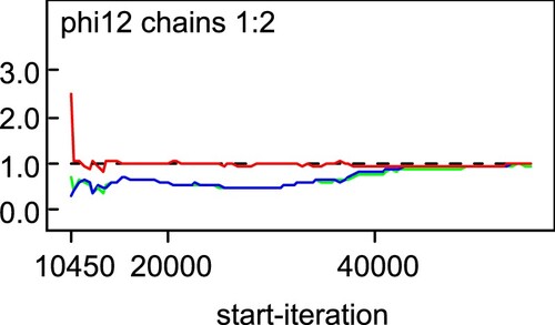 Figure 5. The Gelman-Rubin test of β ce.