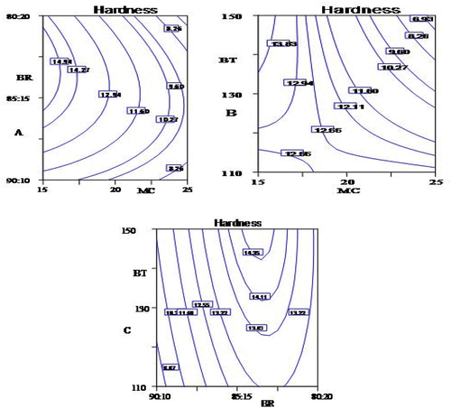 Figure 3. Contour plots for the hardness of extrudate as a function of (A) moisture content (MC), blending ratio (BR), (B) moisture content (MC), barrel temperature (BT), and (C) blending ratio (BR), and barrel temperature (BT).