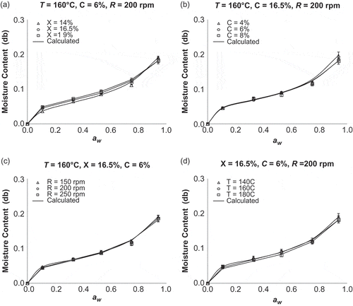 Figure 2 Sorption isotherms of extruded olive/corn snacks (GAB model) in the different: (a) broccoli or olive paste/corn ratio, C (%), (b) feed moisture, X (wb%), (c) screw speed (rpm), and (d) extrusion temperature, T (°C).