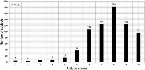 Figure 2 Distribution of attitude scores among the subjects. The total number of subjects (N) was 717. The number over the bar indicates the number of subjects.
