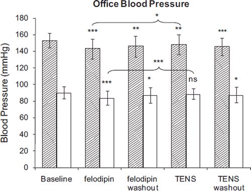 Figure 1. Office blood pressure. Systolic (striped) and diastolic (white) blood pressure ±1 SD at baseline and after each study phase. Note the crossover design in which the treatment periods are non-consecutive. Significance of differences between groups indicated at brackets. Significance of changes versus baseline indicated at bars. ns, non significant, *p <0.05, **p <0.01, ***p <0.001.