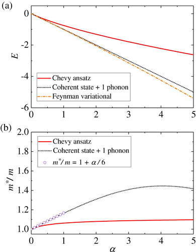 Figure 1. (a) The polaron energy as a function of the Fröhlich coupling constant, α, for the Chevy ansatz, Equation (Equation4(4) ∣ψp⟩=Zp∣p⟩∣0⟩+∑kβp(k)∣p−k⟩bˆk†∣0⟩,(4) ) (red solid line), coherent state on top of single phonon excitation, Equations (Equation12(12) ∣Φp⟩=∣ϕ⟩⊗∣p⟩,(12) ) and (Equation16(16) ∣ϕ⟩=g∣0⟩+∑kα(k)bˆk†∣0⟩.(16) ) (black dotted line), and the Feynman variational method [Citation27] (orange dash-dotted line). (b) Renormalization of the polaron mass as a function of the Fröhlich coupling constant, α, for the Chevy ansatz (red solid line), coherent state on top of single phonon excitation (black dot line), and the weak coupling theory [Citation24] (purple circles). See the text (Colour online).