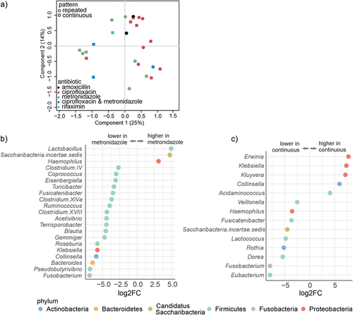 Figure 2. Chronic pouchitis patients had significant differences in the luminal microbiota composition at baseline, based on the pattern of the antibiotic use and type of antibiotics used.