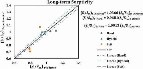 Figure 17. Correction factors regarding the long-term predicted and experimental sorptivity