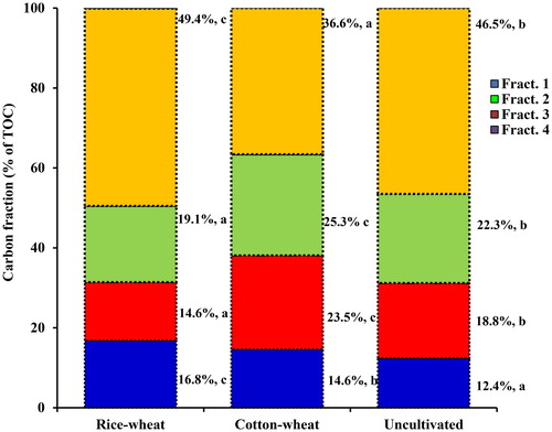 Figure 2. Distribution of soil organic carbon fractions of varying oxidizability (as % of total organic carbon) surface (0–15 cm) layer of cultivated soils under rice–wheat and cotton–wheat cropping system and uncultivated soils in south-western Punjab, India. Mean values for each C fraction followed by different letters were significant at p < 0.05 by least significant difference (LSD) test.