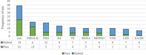 Figure 4. Distribution of the top-ten meta-heuristics used in the reviewed literature.