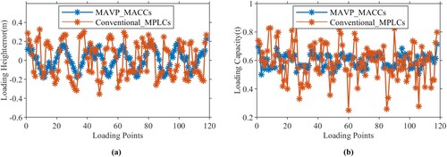 Figure 14. (a) Height errors of each loading point (b) Capacity errors of each loading point.