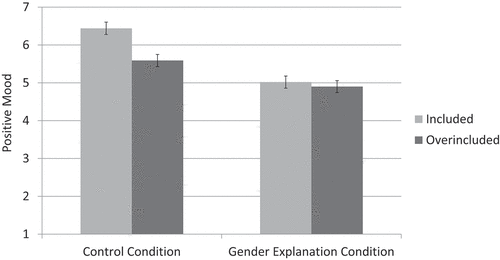 Figure 3. The effects of treatment and explanation conditions on positive mood in Study 2.