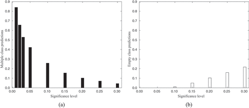 Figure 3. (a) Proportion of multiple class predictions versus significance level for the 3-category Larch Casebearer model. (b) Proportion of empty classes versus significance level for the 3-category Larch Casebearer model.