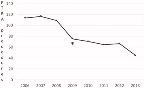 Figure 1. Numbers of PTRA procedures performed in the period 2006–2013. The asterisk denotes the time of publication of the ASTRAL trial.