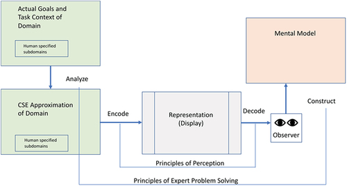 Fig. 5. The mapping principle. (Adapted from CitationRef. 28, by Elm; originally in CitationRef. 29, by Woods).