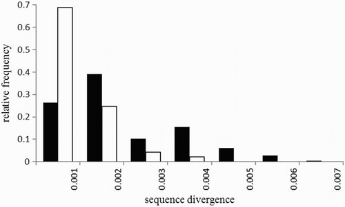 Figure 3. Frequency distributions of nucleotide divergences between individuals of the same subspecies (white bars) and different subspecies (black bars).