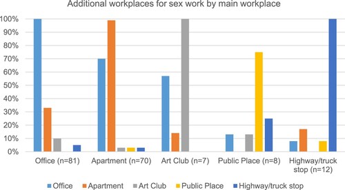 Figure 2. Additional workplaces for sex work by main workplace.