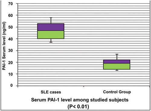 Figure 2 PAI-1 serum levels in SLE patients and control group.