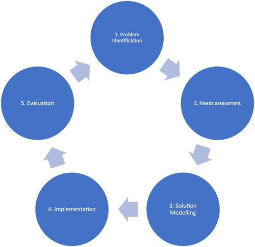 Figure 1. A traditional project management cycle. Source: Flint and Meyer zu Natrup (2018).