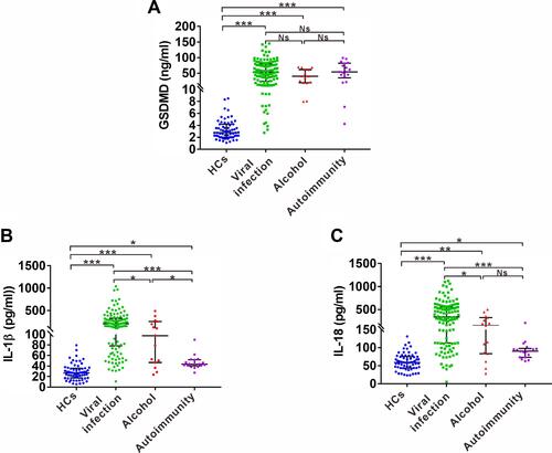 Figure 2 Serum levels of GSDMD, IL-1ß and IL-18 in patients with various etiologies. (A) ELISA analysis of serum GSDMD levels in liver cirrhosis patients with three main etiologies, including viral infection, alcohol consumption and autoimmunity. (B) ELISA analysis of serum IL-1ß levels in liver cirrhosis patients with three main etiologies, including viral infection, alcohol consumption and autoimmunity. (C) ELISA analysis of serum IL-18 levels in liver cirrhosis patients with three main etiologies, including viral infection, alcohol consumption and autoimmunity. Data represents the median (IQR). *p<0.05; ***p<0.001.