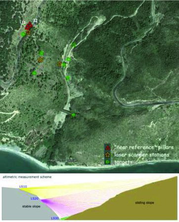 Figure 3. 2012 survey. In the upper panel we show the location of the “near reference” pillars (elaboration from Google MapsTM), the laser scanner stations and the targets. In the panel below we show the altimetric scheme of the same campaign.