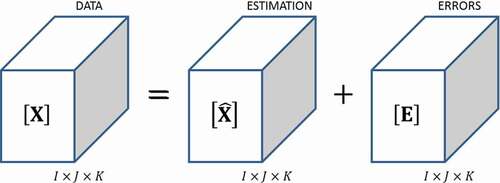 Figure 2. Errors from estimation in dimensionality reduction