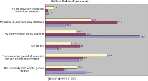 Figure 7. What employers value (rank 1, 2, and 3).