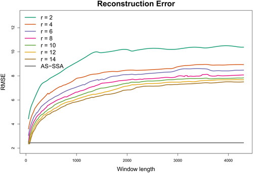 Figure 16. Simulated Study IV: the reconstruction error measured by RMSE (y-axis) based on the proposed adaptive sequential SSA (AS-SSA) and the conventional SSA with various window lengths (x-axis) and numbers of groups (r). The true time series was reconstructed from real heart rate data using the conventional SSA with the window length being 100 and the number of groups being 22.