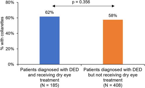Figure 4 Prevalence of Demodex blepharitis in patients diagnosed with dry eye disease (DED) who were receiving or not receiving prescription DED therapy.