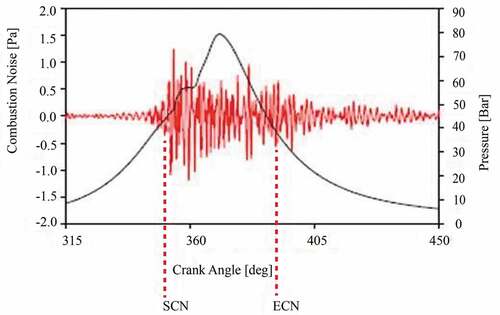 Figure 13. Combustion noise indices