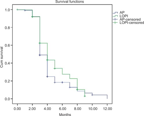 Figure 2 Kaplan–Meier curve showing effect of LOPI and AP on 38.67 mg/dL LDL-C reduction.