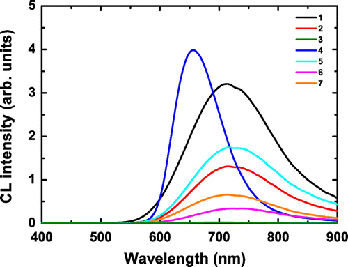 Figure 1. CL spectra of 1–7 compound series.