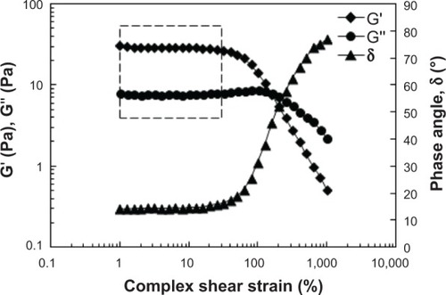 Figure 3 Storage modulus (G′), loss modulus (G″), and phase angle (δ) as a function of strain amplitude γ of the optimum fullerene nanoemulsion.