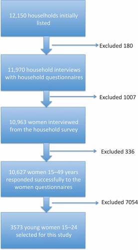 Figure 1. Flow chart of sample selection process for this study using the 2011 Ghana MICS.