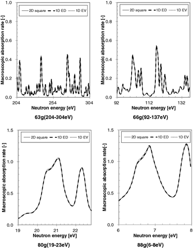 Figure 7. Comparison of ultra-fine-group macroscopic absorption rates between 2D square and 1D cylindrical models for MOX fuel (moderator density: 0.10 g/cm3).