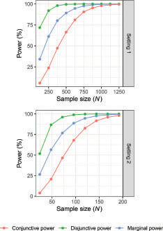 Fig. 6 The estimated marginal, disjunctive, and conjunctive power under simple randomization is shown by setting as a function of the Trial’s total sample size.