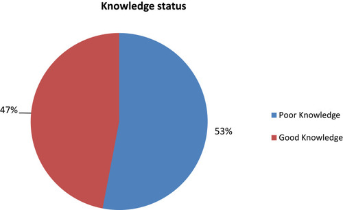 Figure 2 Knowledge status of the students to Covid-19 in Mizan Tepi University, southwest Ethiopia, 2020, n=402.