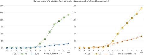 Figure 1. Sample means of graduation from university education, males (left) and females (right).