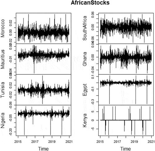 Figure 1. Time series plot of selected Cryptocurrencies and African stock indices returns