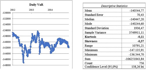 Figure 3. Daily VaR evolution at BCC and descriptive statistics, period 1 January 2014–31 December 2014.Source: Author’s calculations based on the foreign currency position and daily profitability rate developments.